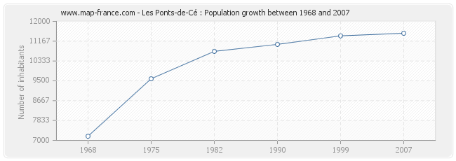 Population Les Ponts-de-Cé